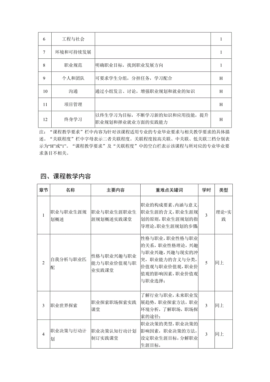 大学生职业生涯规划 教学大纲.docx_第2页