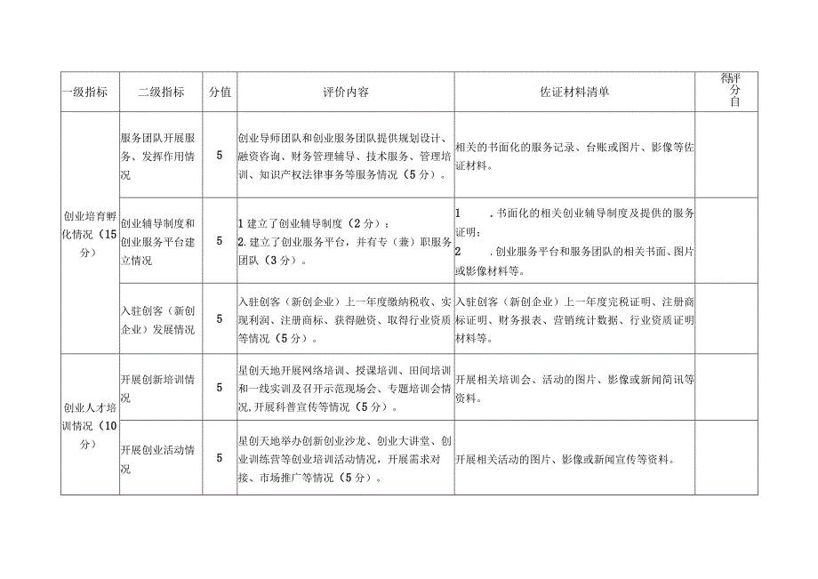 河南省星创天地绩效评价自评打分表、自评报告提纲.docx_第3页