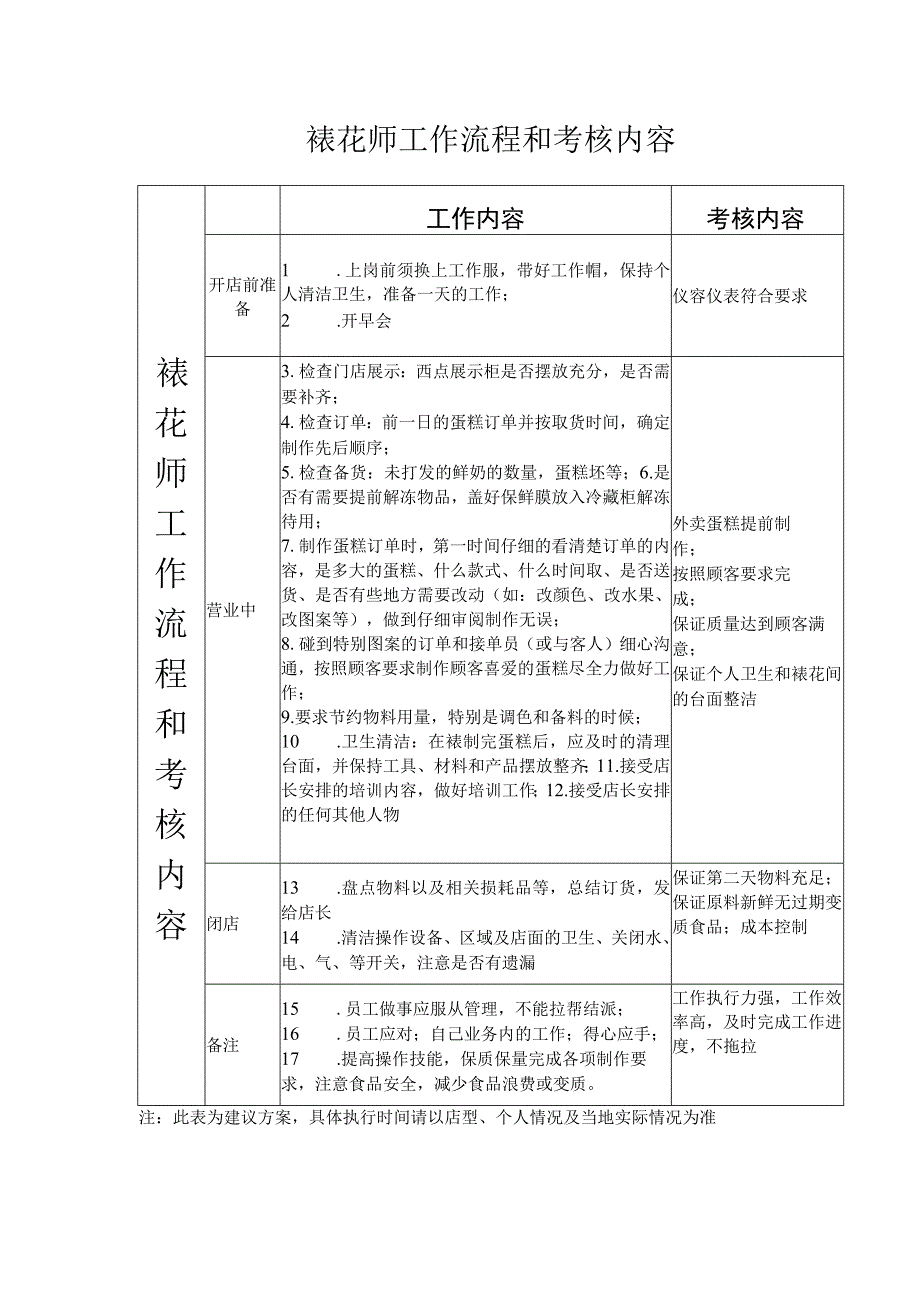 裱花师工作流程和考核内容-焙嘉米司.docx_第1页