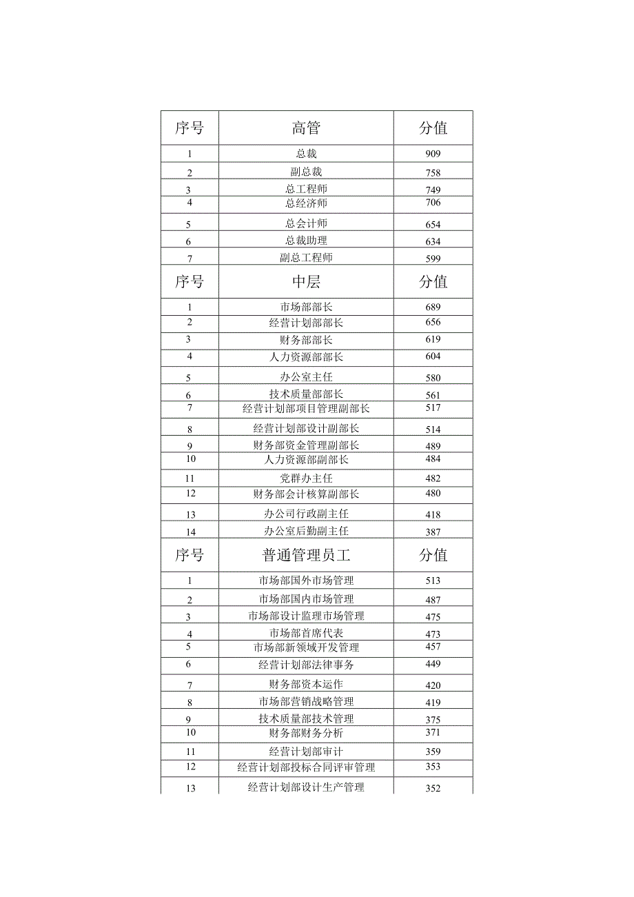 岗位评价结果.docx_第1页