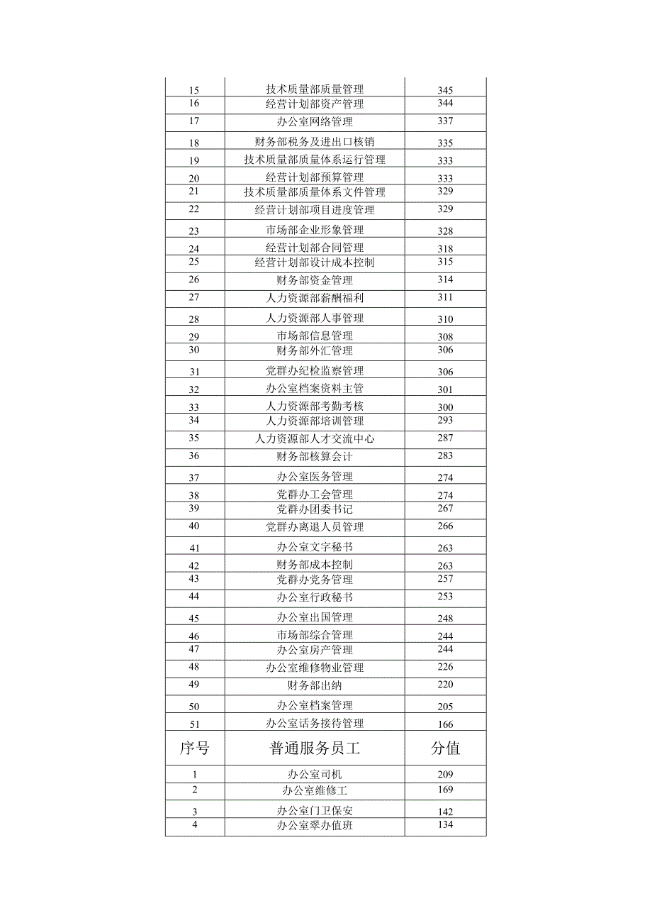 岗位评价结果.docx_第3页