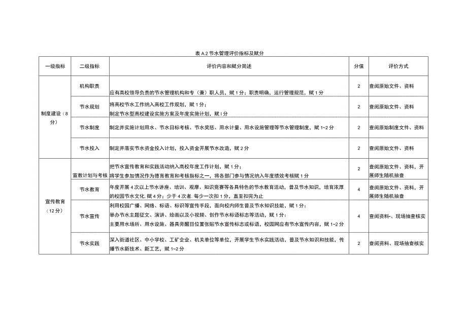 节水型高校评价指标及赋分.docx_第3页