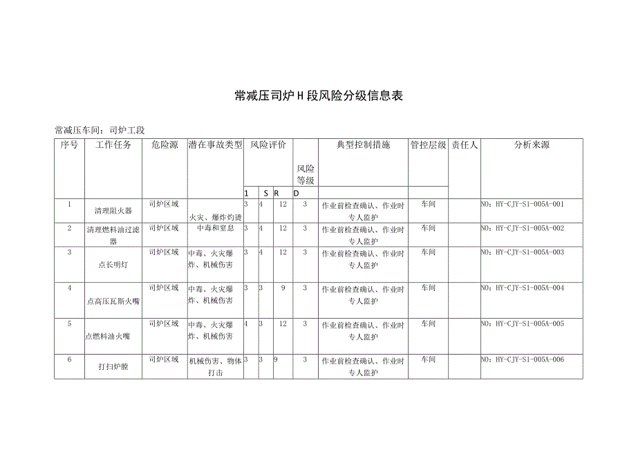 常减压司炉工段风险分级信息表.docx_第1页