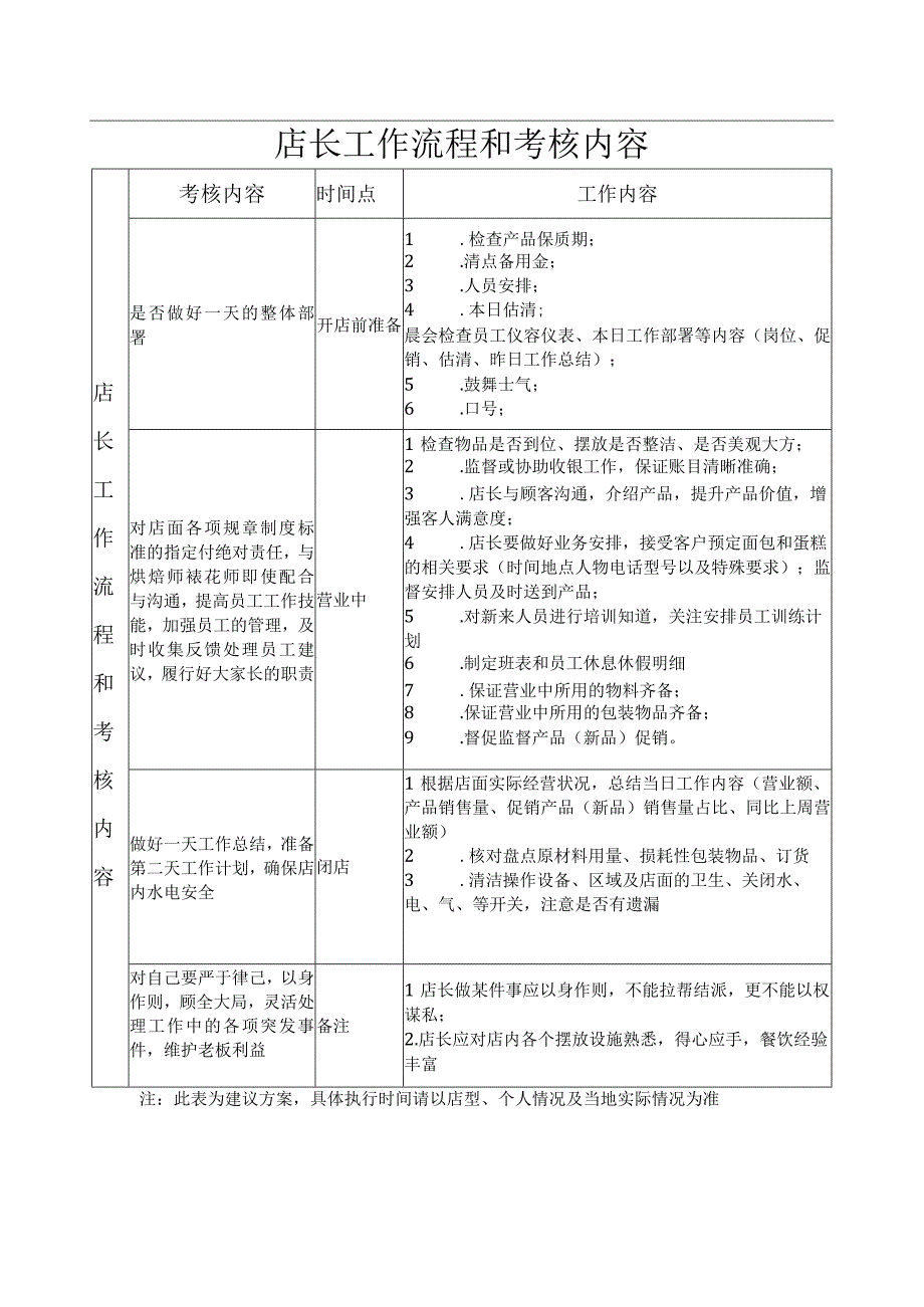 蛋糕烘培店店长工作流程和考核内容.docx_第1页