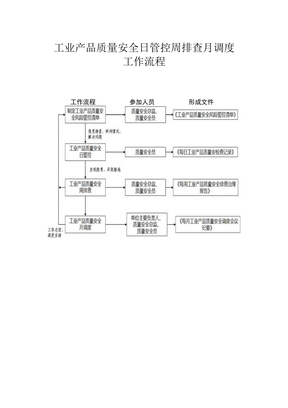 工业产品质量安全日管控周排查月调度工作流程.docx_第1页