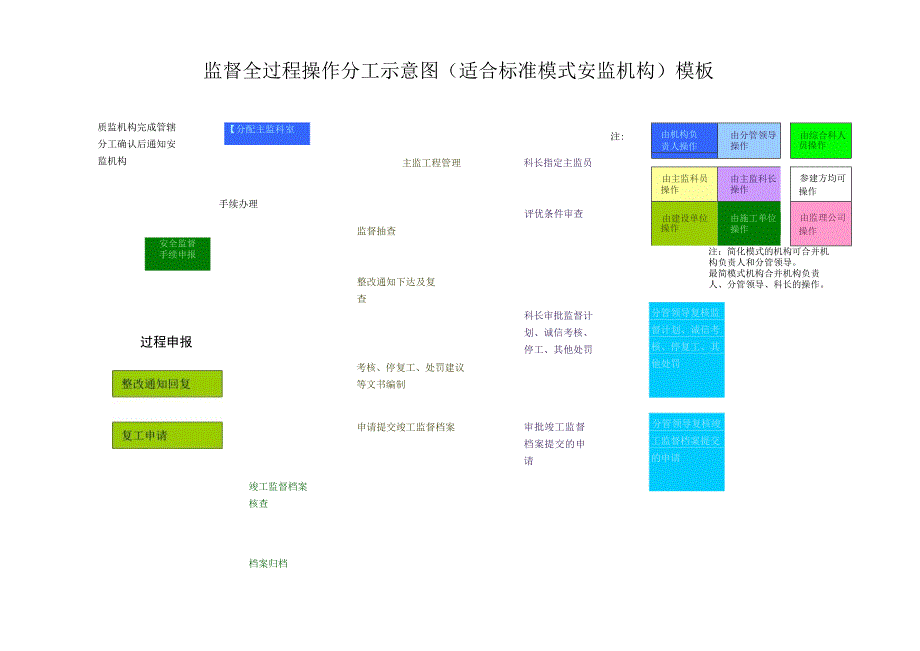 监督全过程操作分工示意图（适合标准模式安监机构）模板.docx_第1页