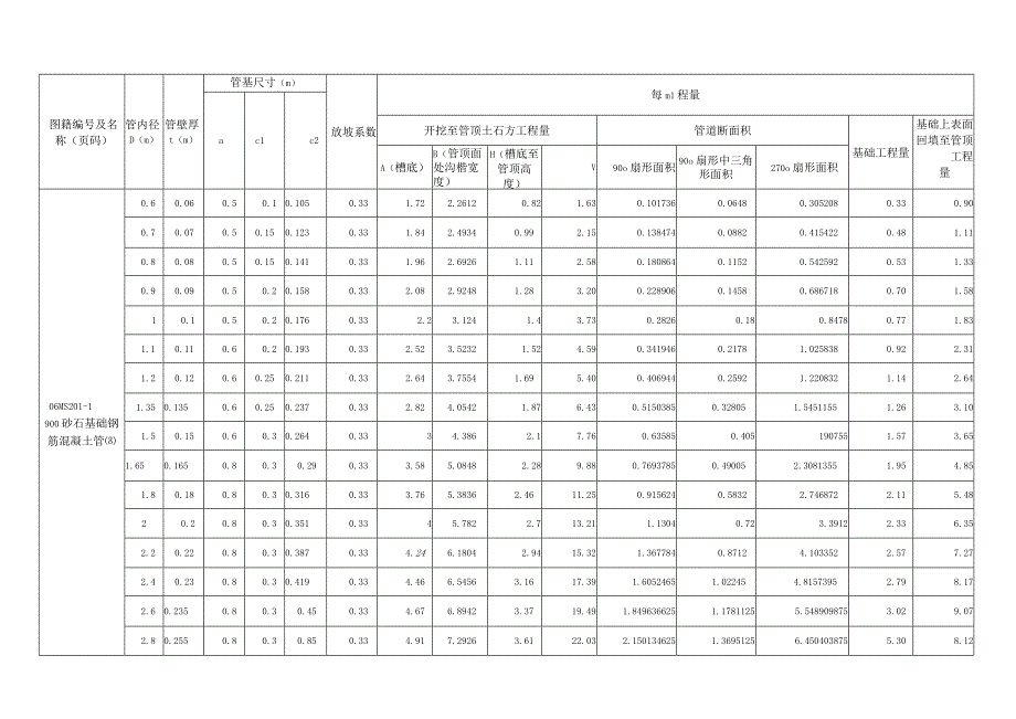 管道开挖回填基础工程量参考计算表.docx_第1页