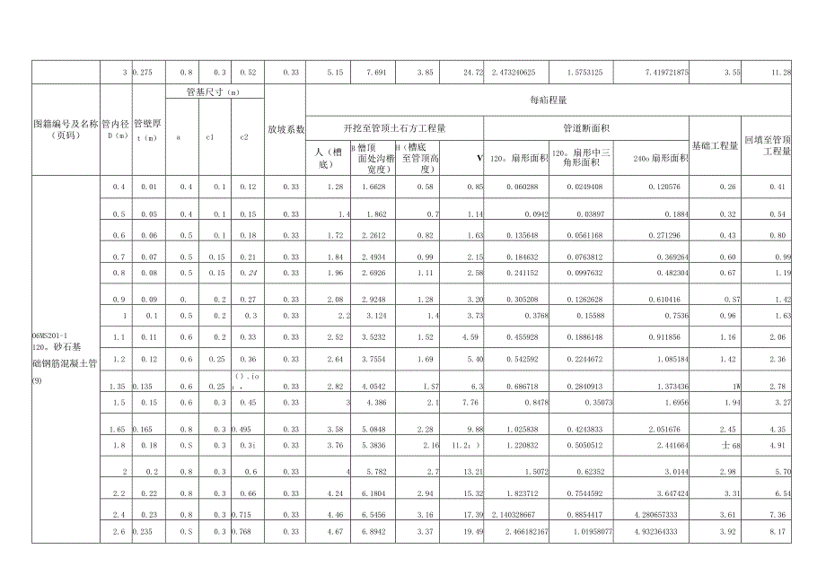 管道开挖回填基础工程量参考计算表.docx_第2页