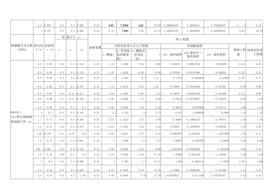 管道开挖回填基础工程量参考计算表.docx_第3页