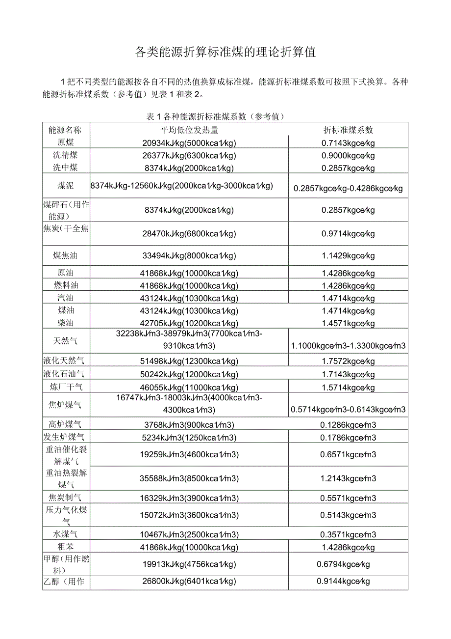 各类能源折算标准煤的理论折算值.docx_第1页