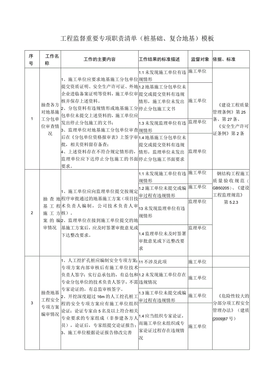 工程监督重要专项职责清单（桩基础、复合地基）模板.docx_第1页