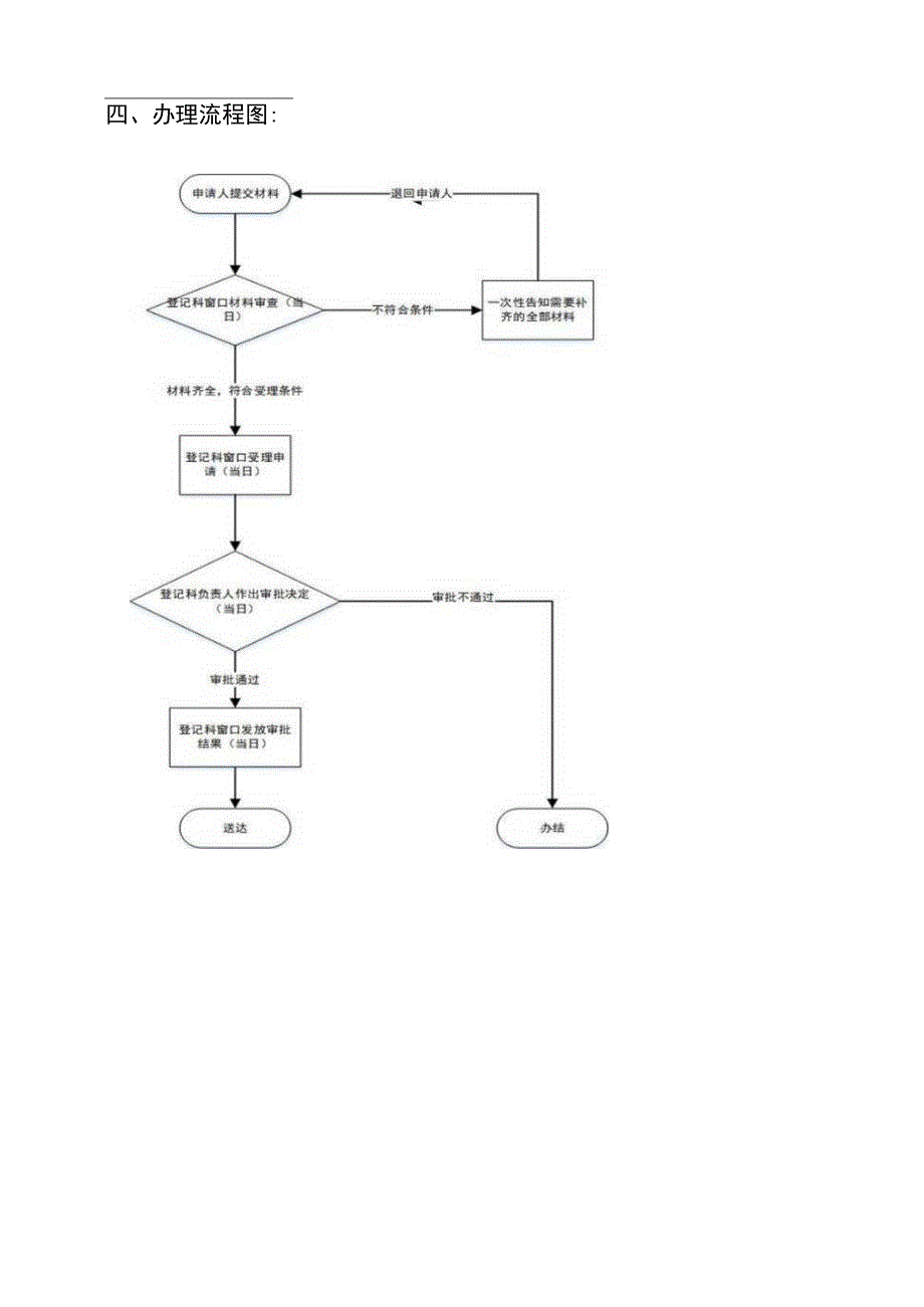 大厅群众办事指南（示例模板）.docx_第3页