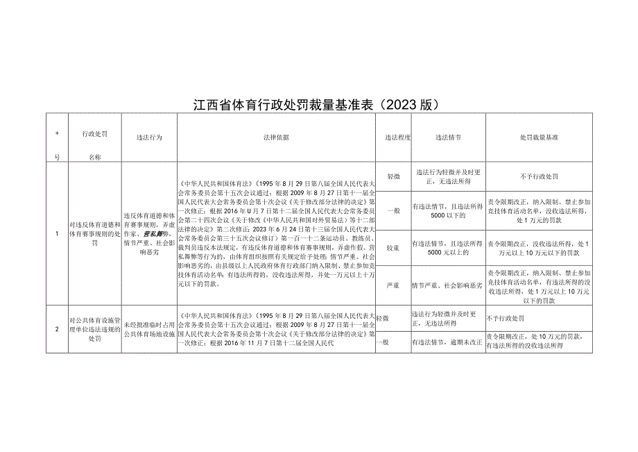 江西省体育行政处罚裁量基准表（2023）.docx_第1页