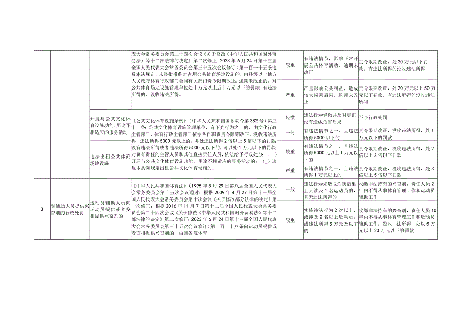 江西省体育行政处罚裁量基准表（2023）.docx_第2页