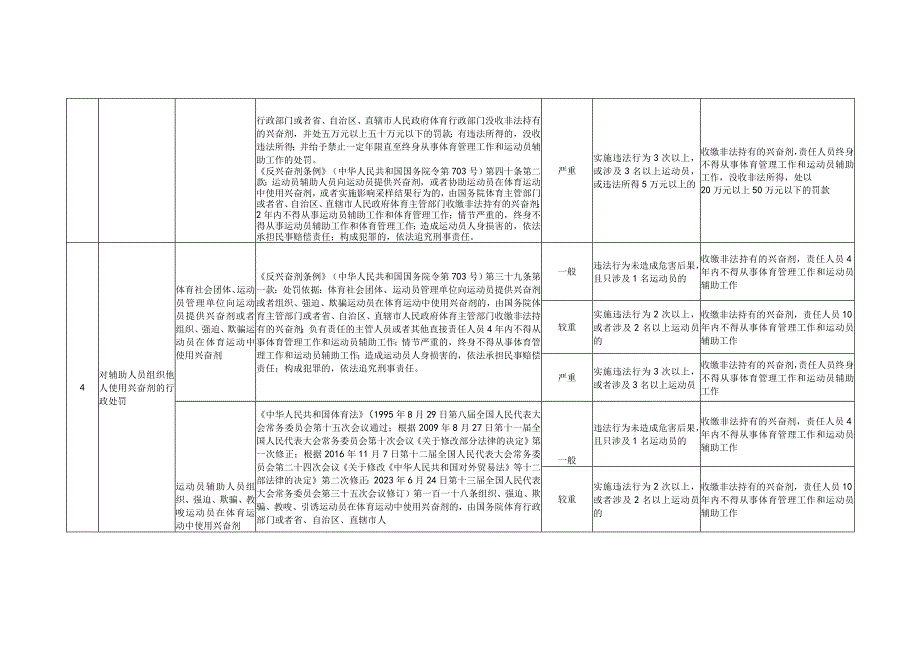 江西省体育行政处罚裁量基准表（2023）.docx_第3页