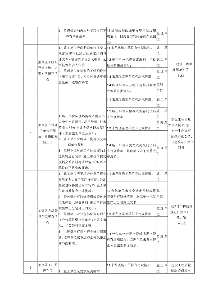 建设工程监督常用职责清单-首次进场模板.docx_第2页