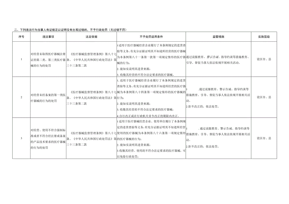 广西壮族自治区药品监管领域轻微违法行为依法不予行政处罚清单.docx_第2页