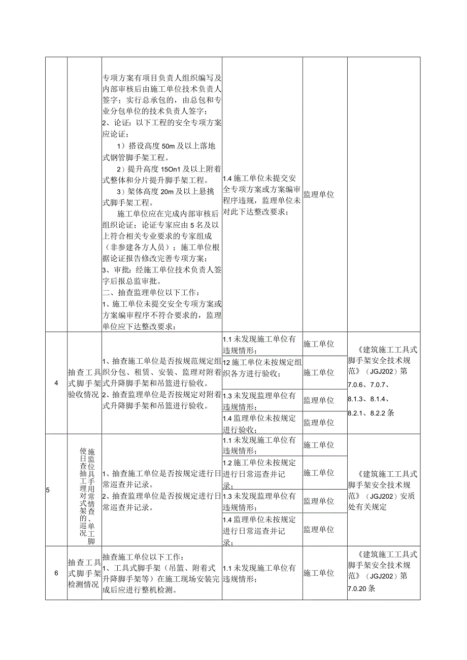 工程监督重要专项职责清单（工具式脚手架）模板.docx_第2页