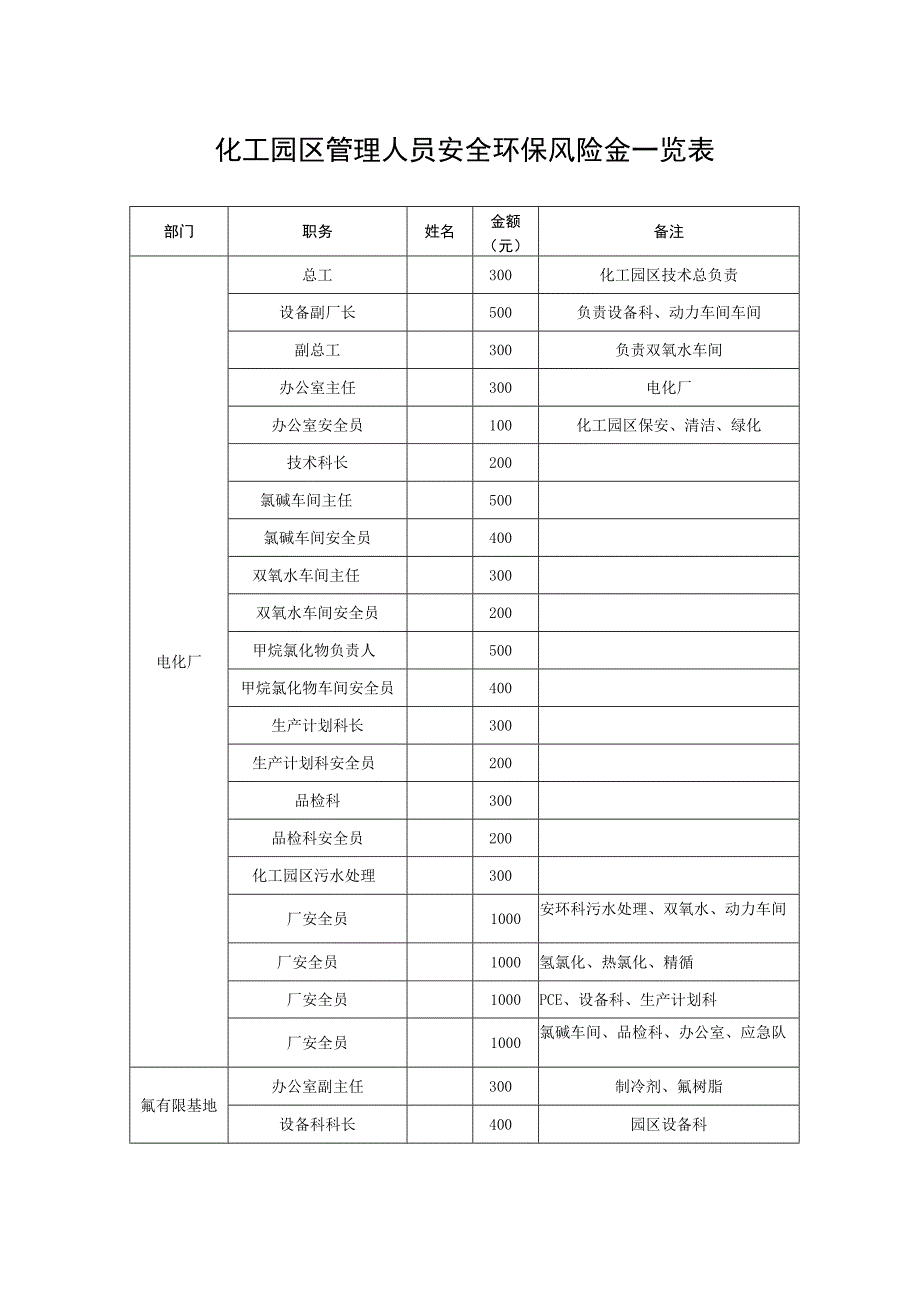 化工园区管理人员安全环保风险金一览表.docx_第1页