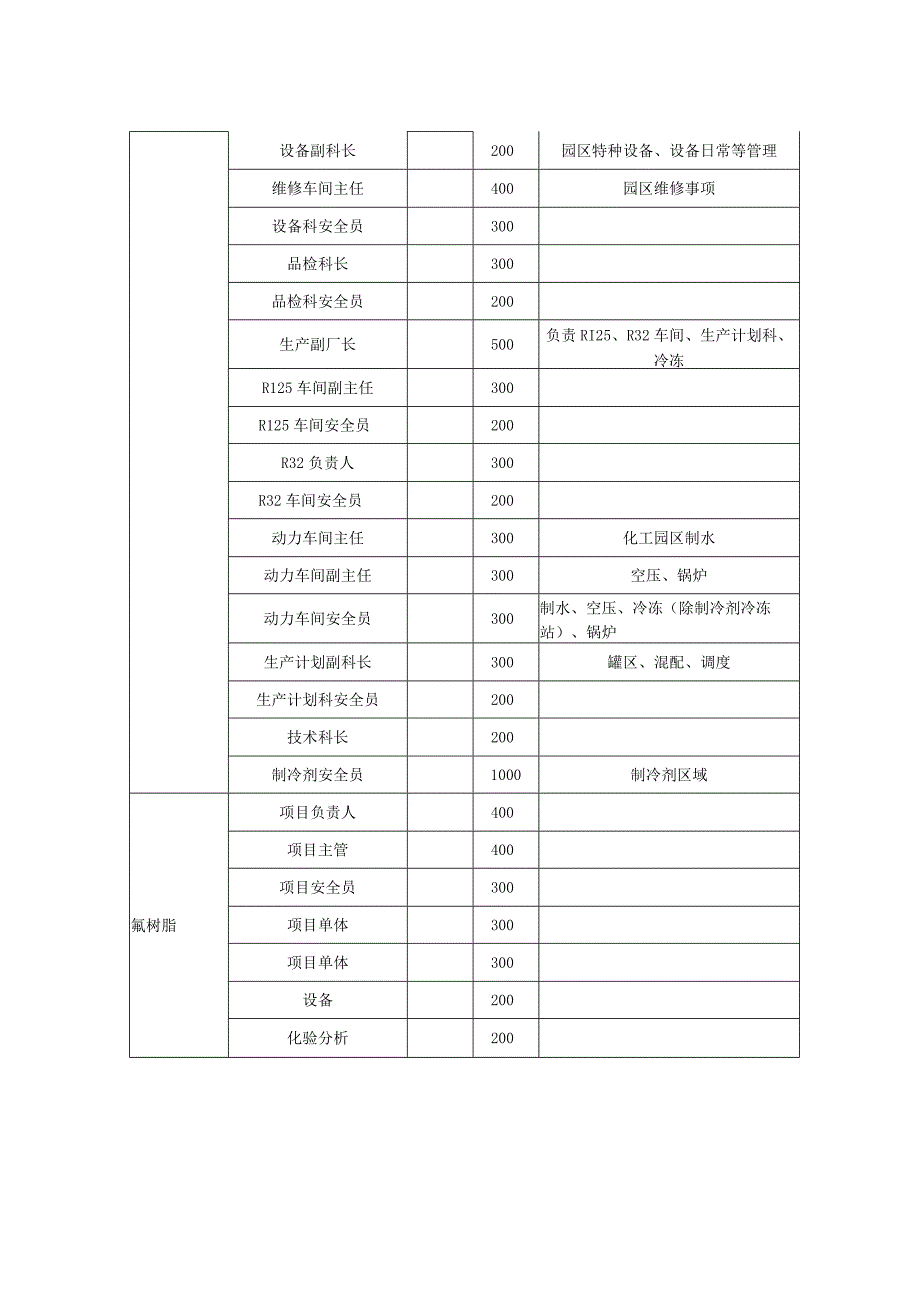 化工园区管理人员安全环保风险金一览表.docx_第2页