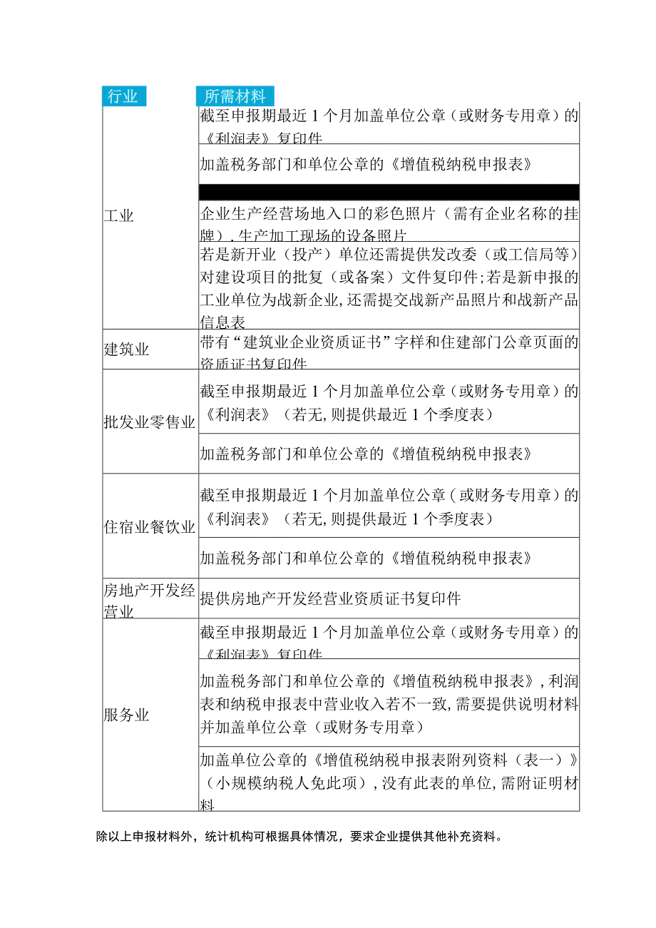 规上企业的定义及入库条件.docx_第3页