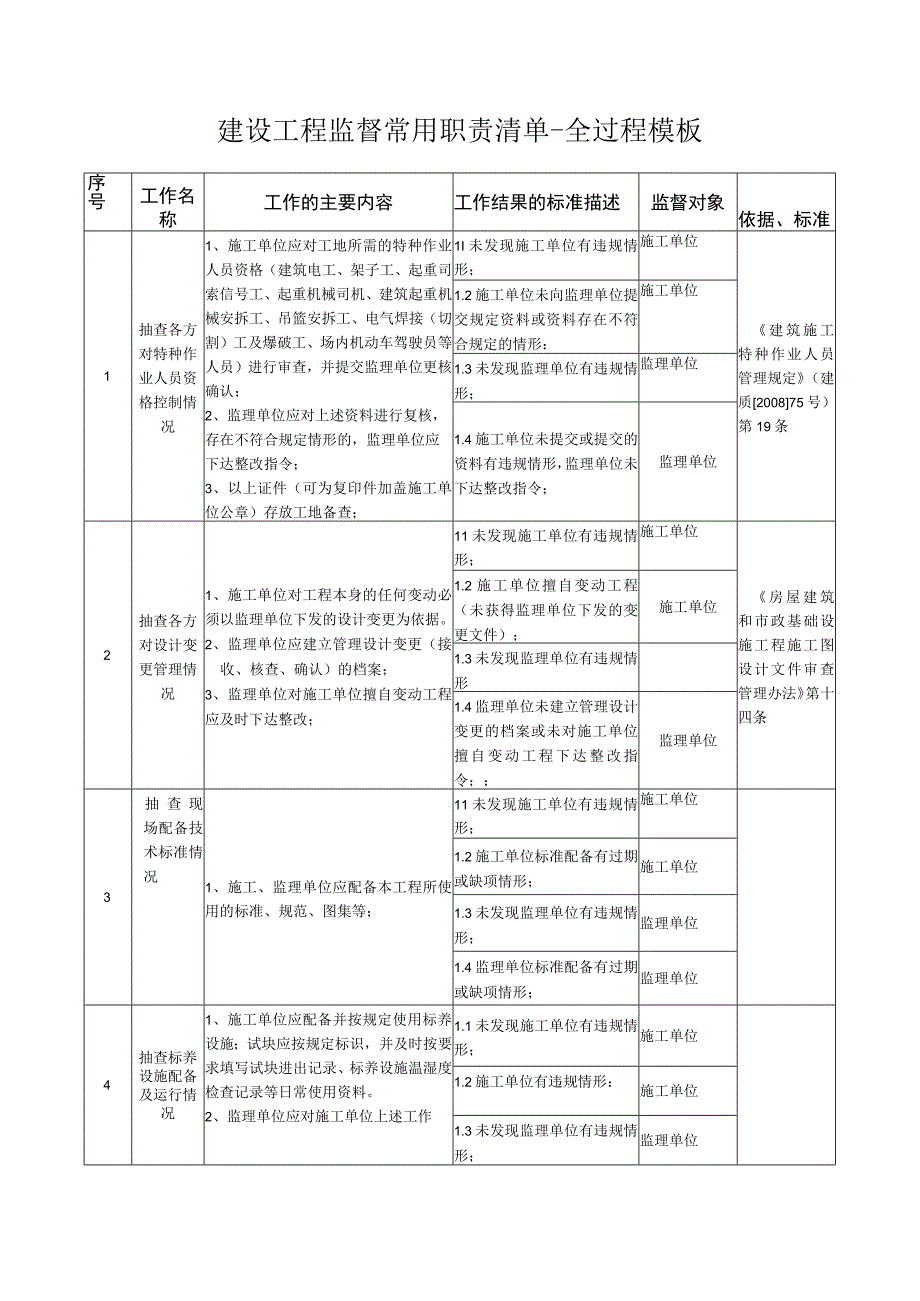 建设工程监督常用职责清单-全过程模板.docx_第1页