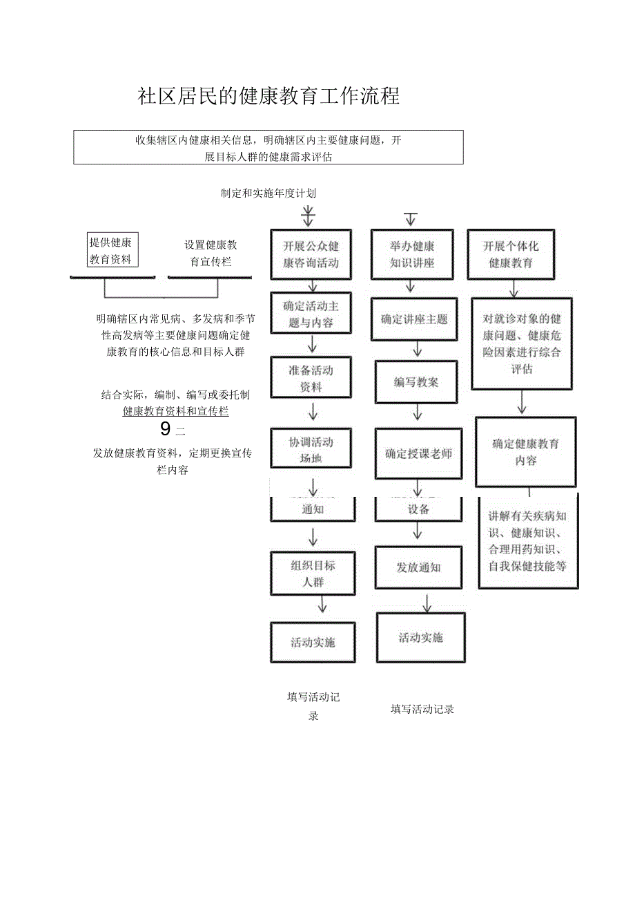 (完整word版)社区居民的健康教育工作流程.docx_第1页