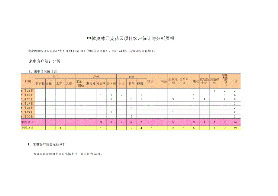 中体奥林匹克花园项目客户统计与分析周报.docx_第1页