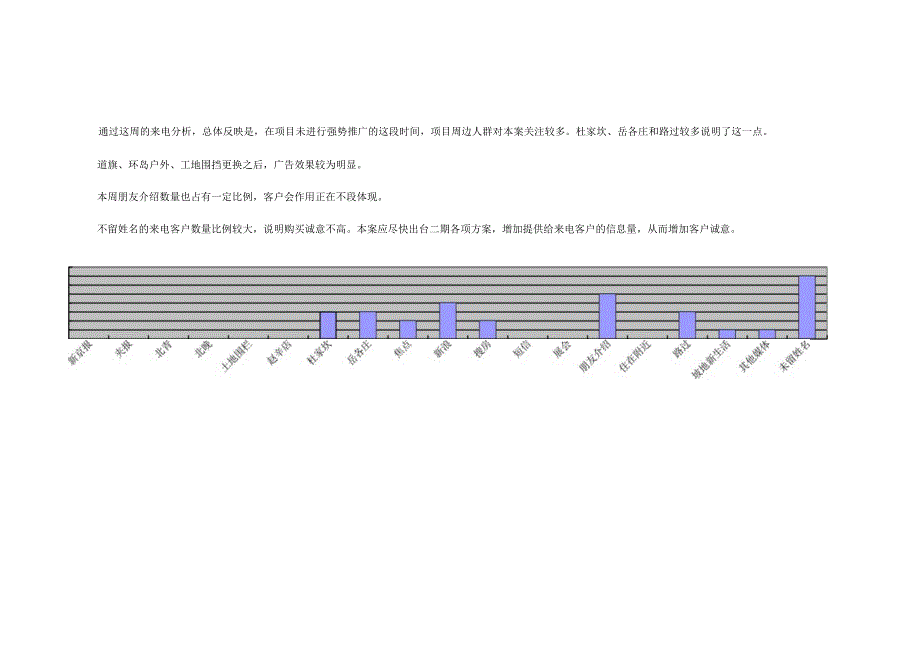 中体奥林匹克花园项目客户统计与分析周报.docx_第2页