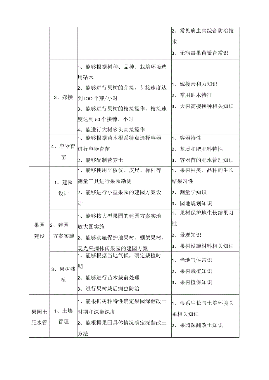 《果树生产技术》课程标准.docx_第2页