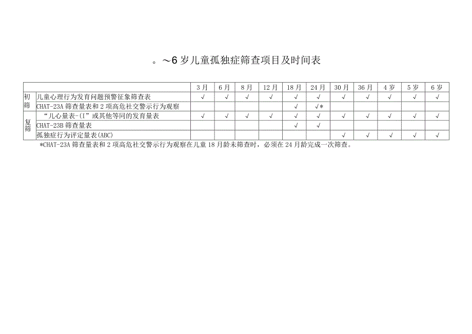 0～6岁儿童孤独症筛查项目及时间表.docx_第1页