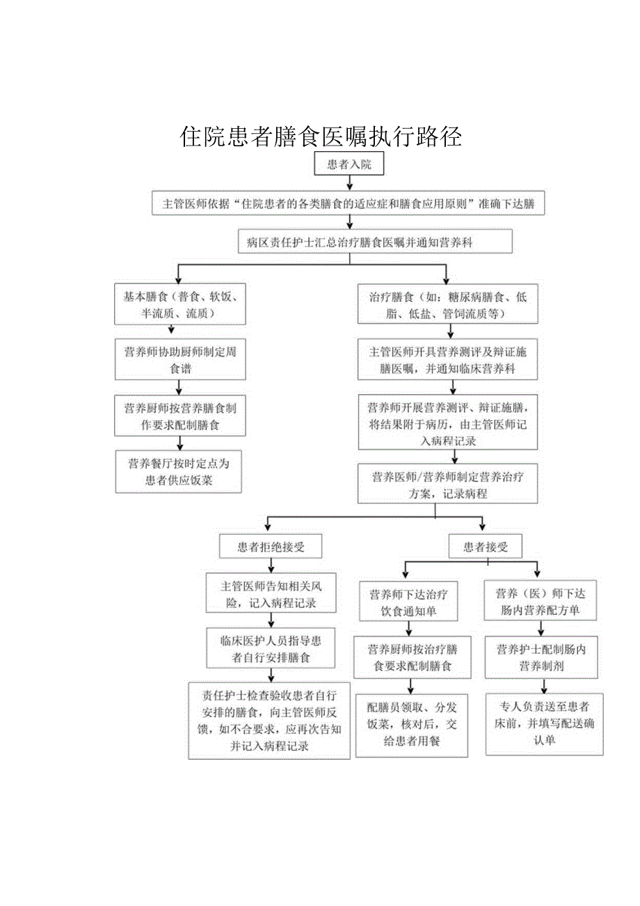 住院患者膳食医嘱执行路径.docx_第1页