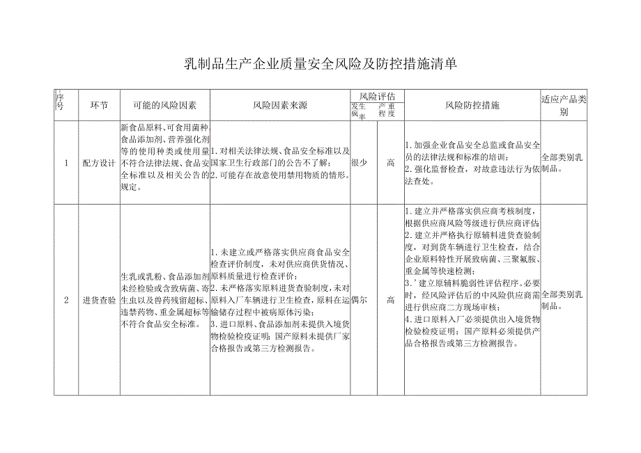 乳制品生产企业质量安全风险防控措施清单.docx_第1页