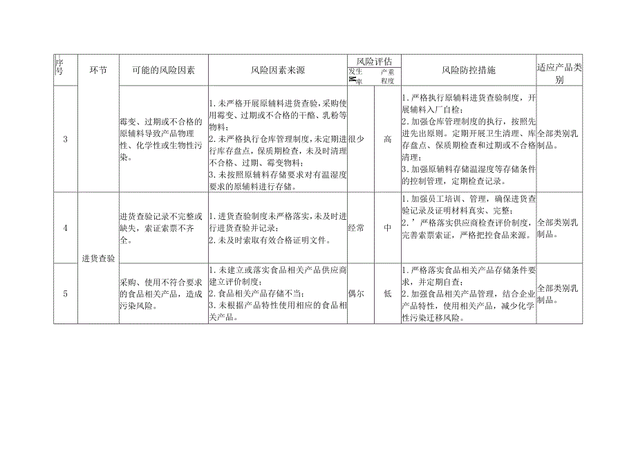 乳制品生产企业质量安全风险防控措施清单.docx_第2页