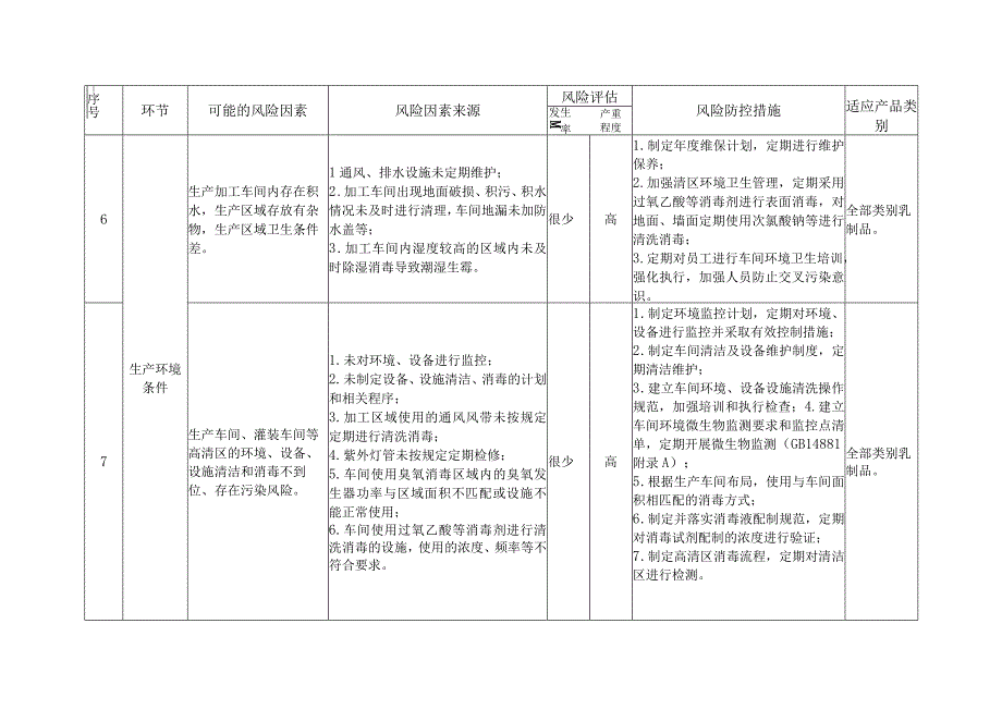 乳制品生产企业质量安全风险防控措施清单.docx_第3页