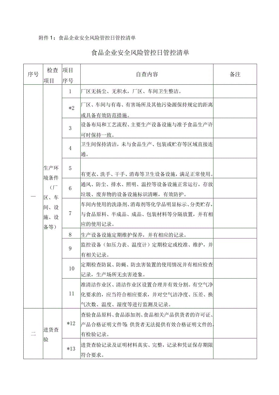 落实食品安全风险主体责任日管控、周排查清单.docx_第2页