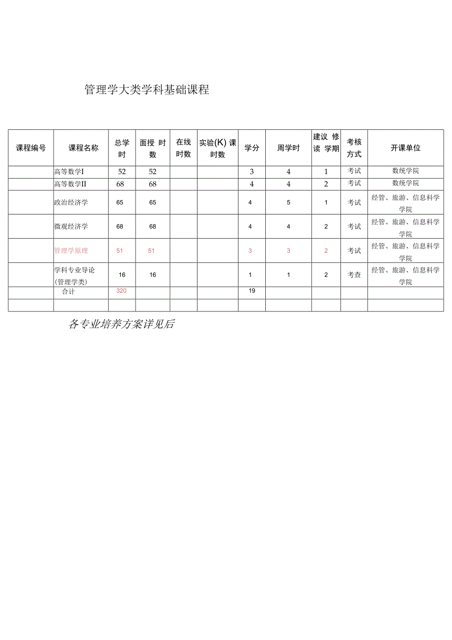 管理学大类培养方案概述.docx_第2页