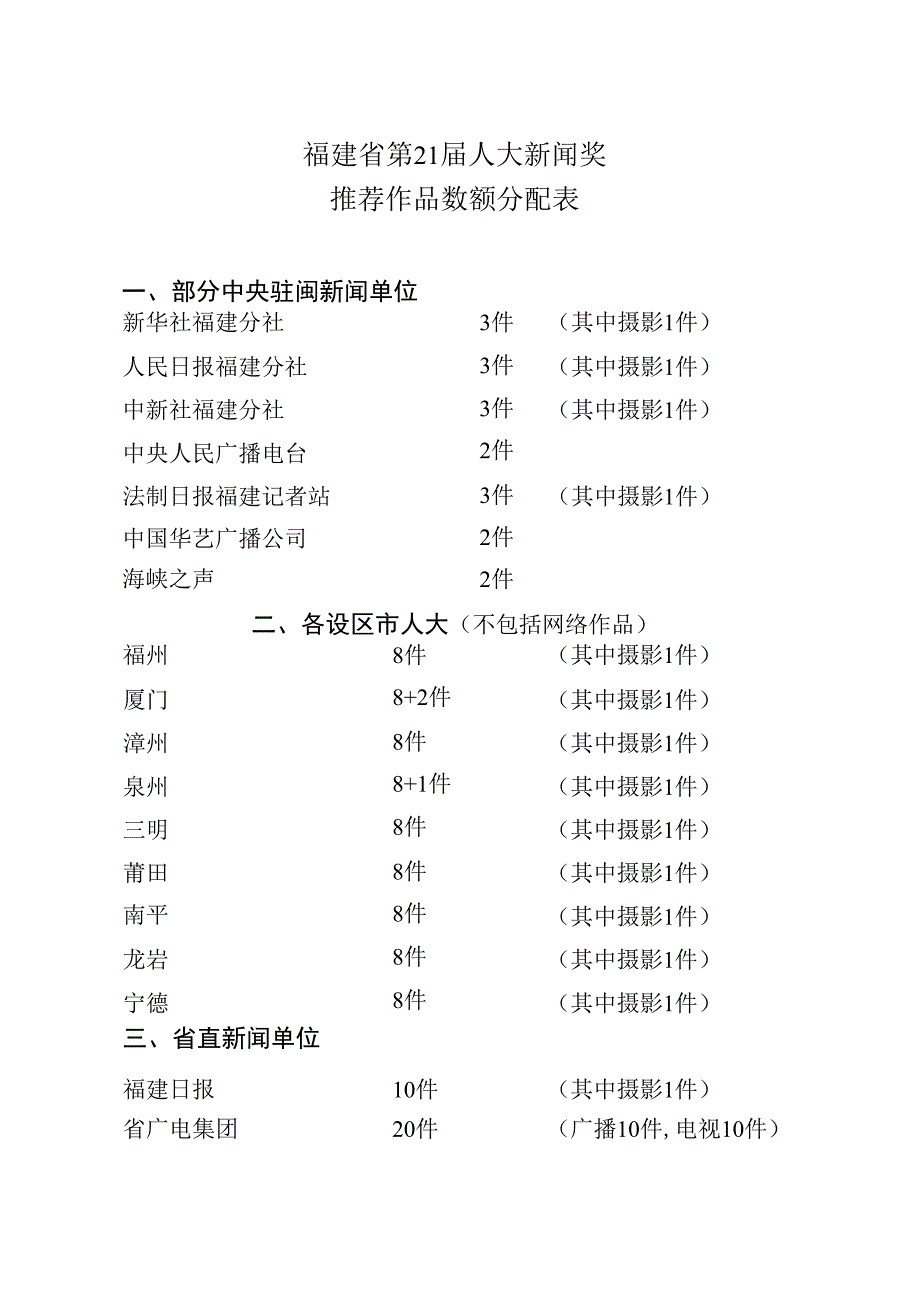 福建省第21届人大新闻奖推荐作品数额分配表.docx_第1页