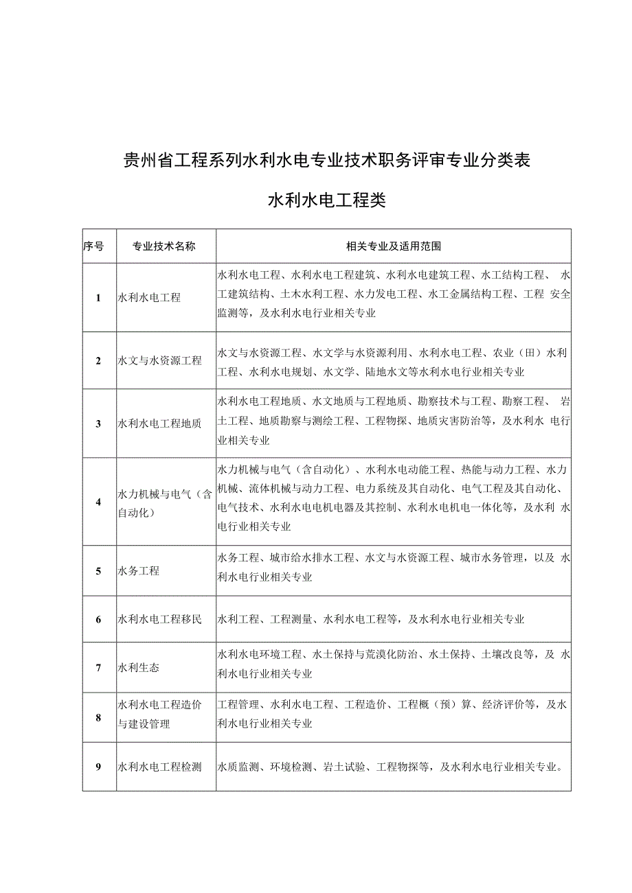 贵州省工程系列水利水电专业技术职务评审专业分类表.docx_第1页