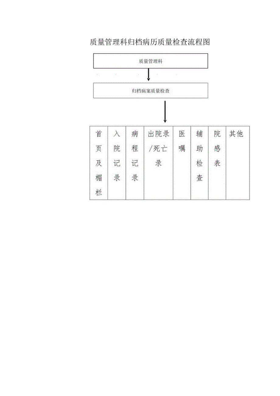 质量管理科归档病历质量检查流程图.docx_第1页