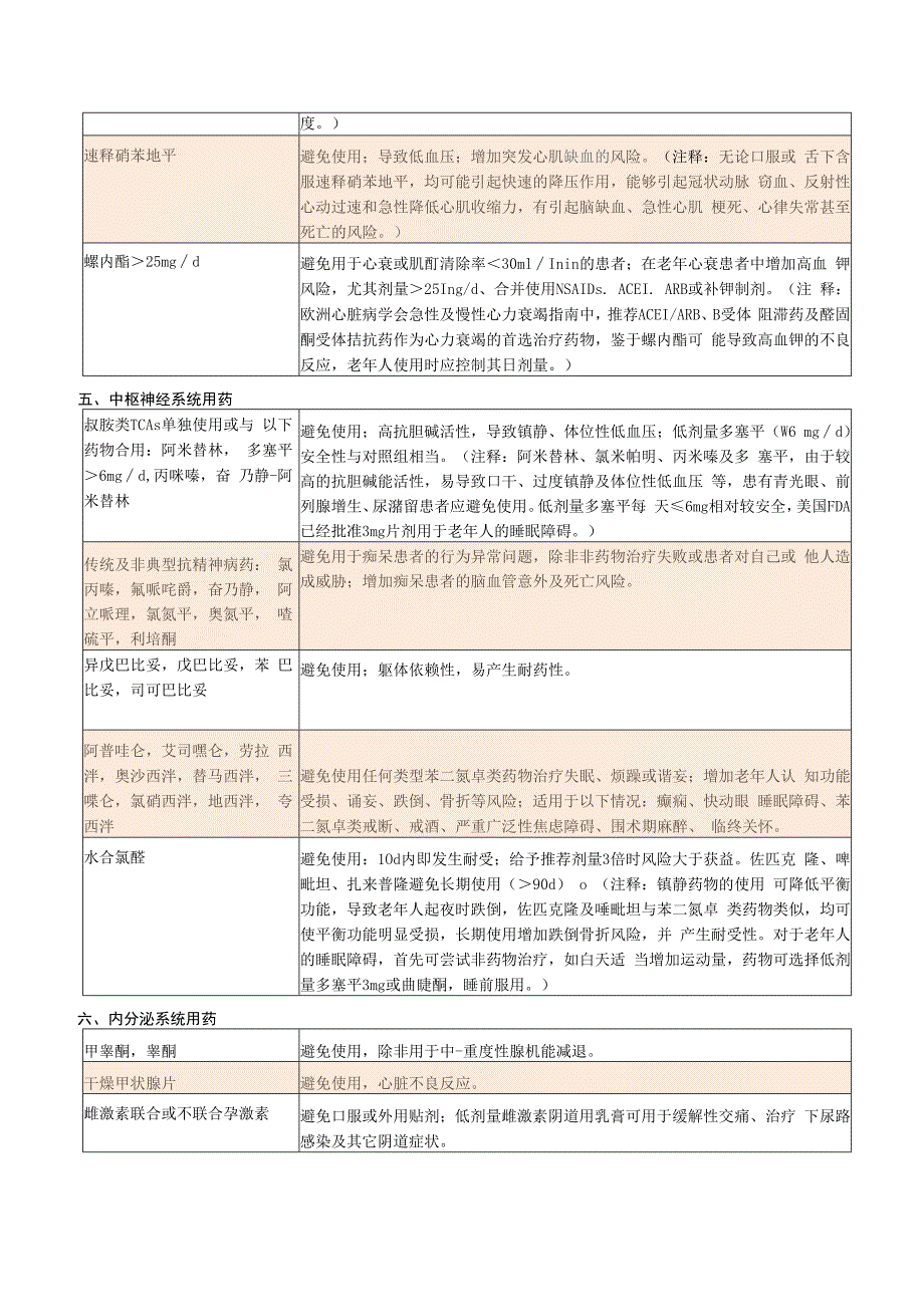 老年人用药beers标准.docx_第2页