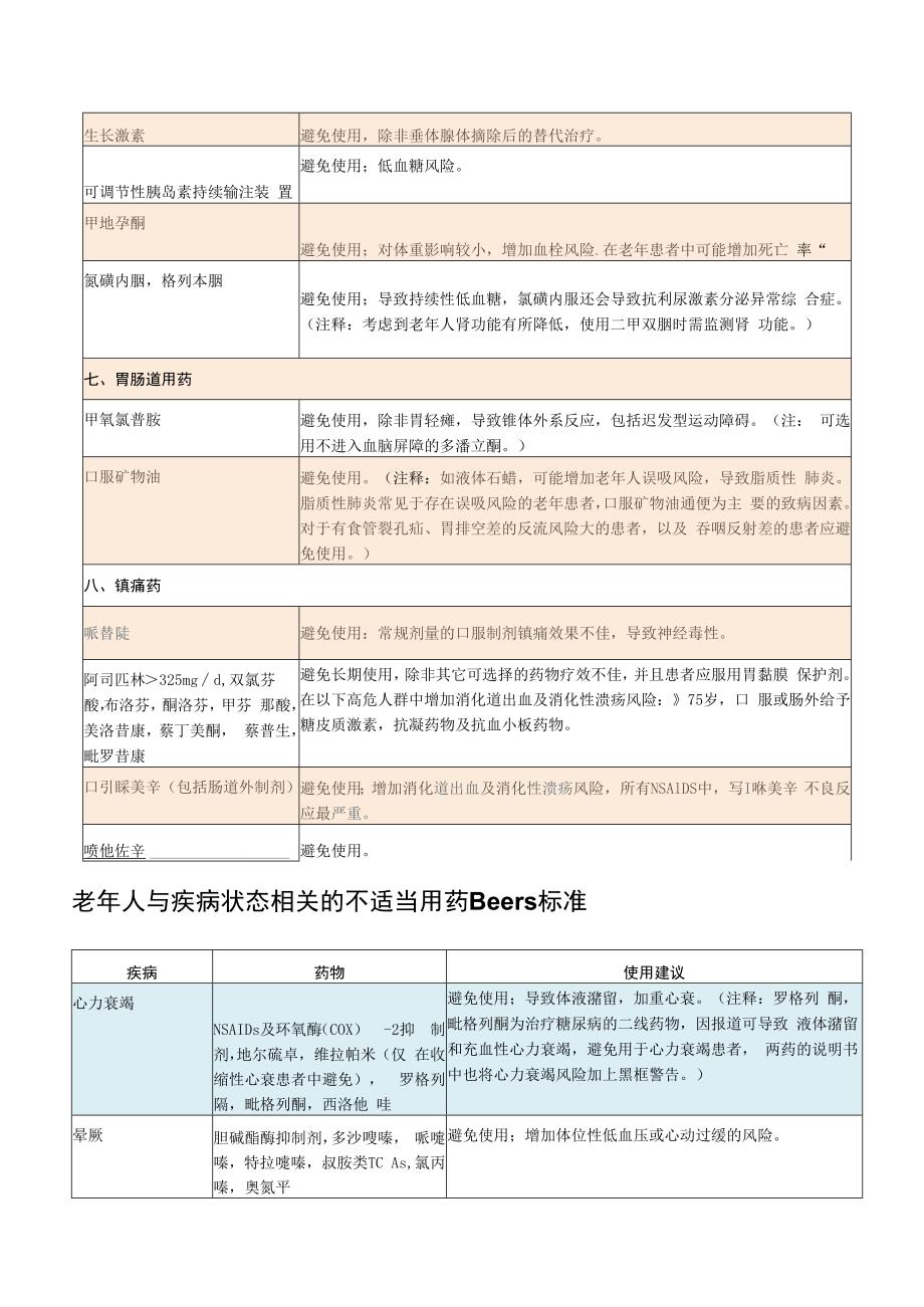 老年人用药beers标准.docx_第3页