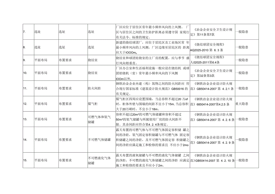 烧结球团行业隐患排查标准.docx_第3页