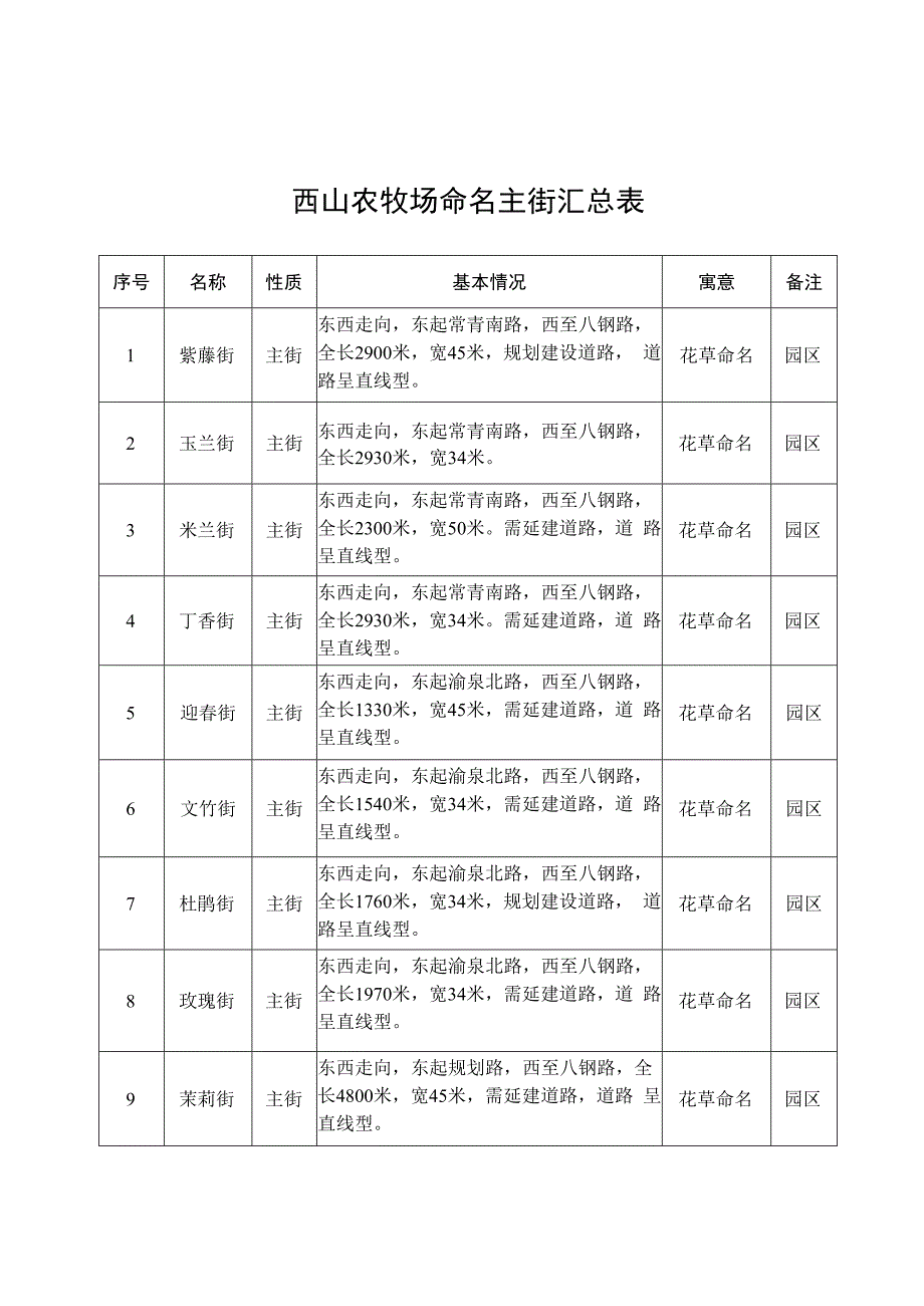 西山农牧场命名主街汇总表.docx_第1页