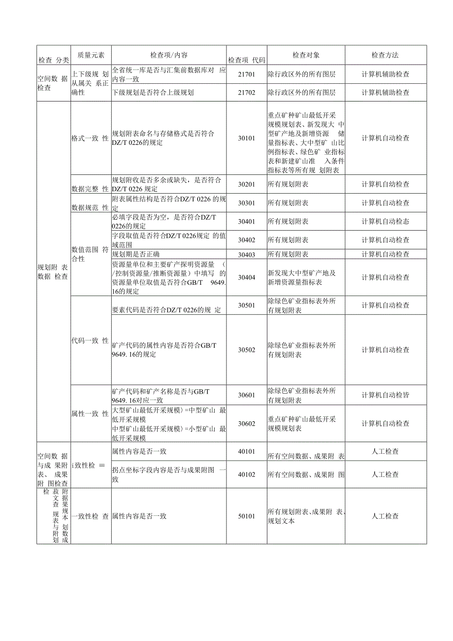 矿产资源规划数据质量检查内容、数据库成果检查记录表、质量检查意见.docx_第3页