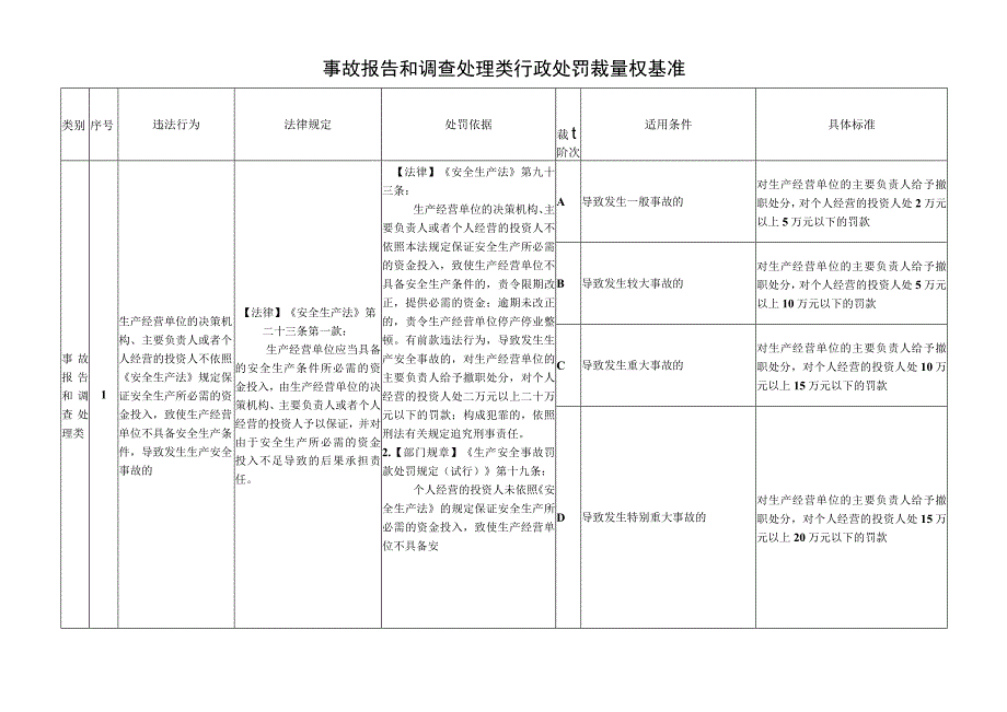 安全生产事故报告和调查处理类行政处罚裁量权基准.docx_第1页