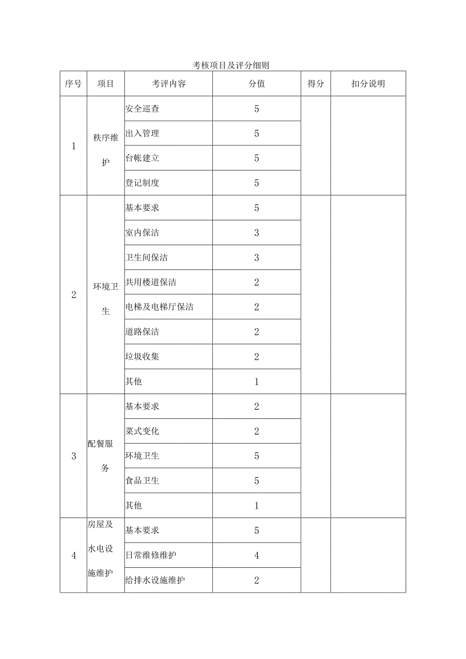 考核项目及评分细则.docx_第1页