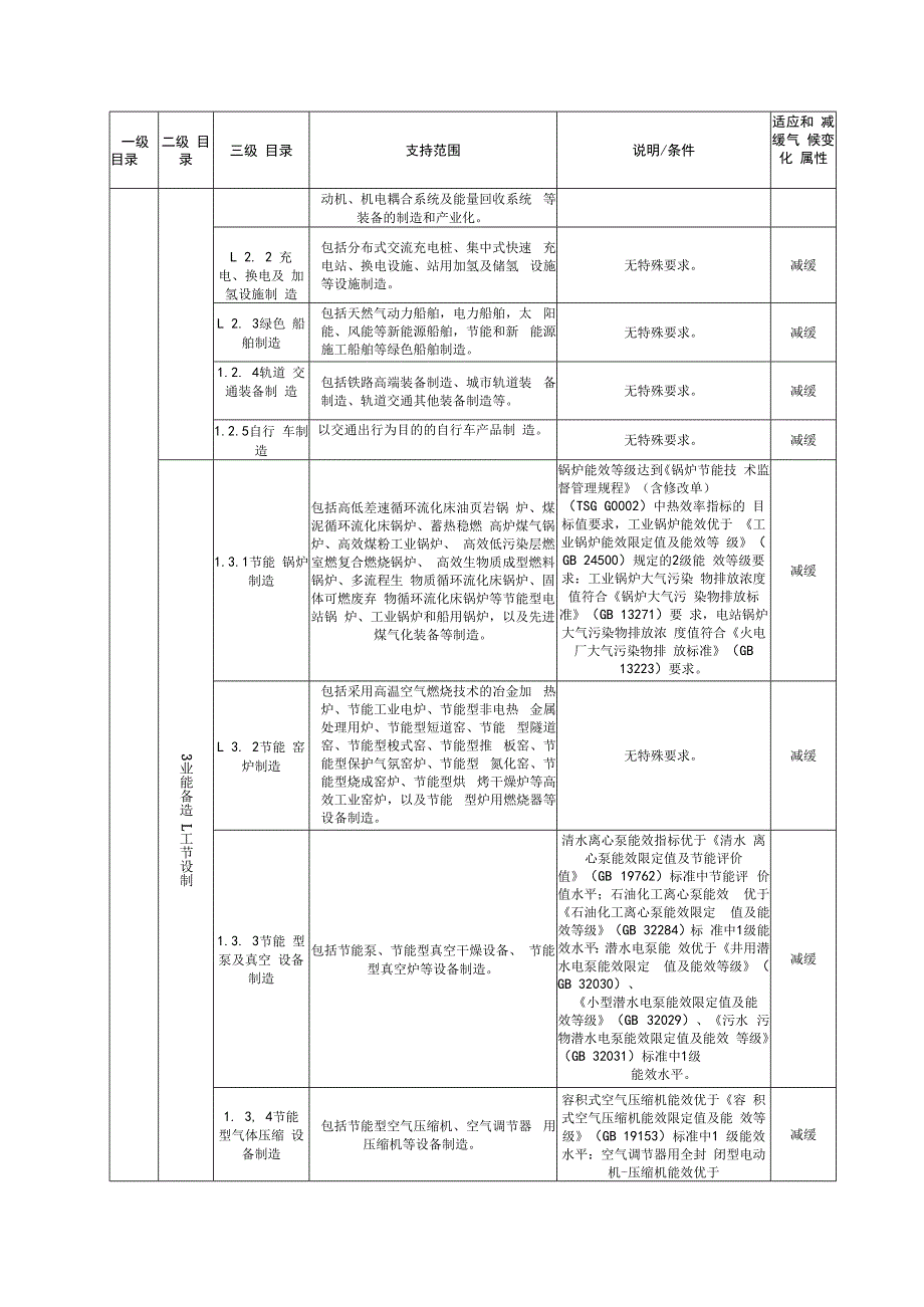 湖南绿色金融支持产业领域项目、融资项目子库、国家及湖南省绿色金融相关发展规划、产业政策.docx_第3页