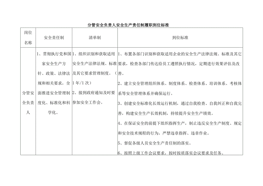 分管安全负责人安全生产责任制履职到位标准.docx_第1页