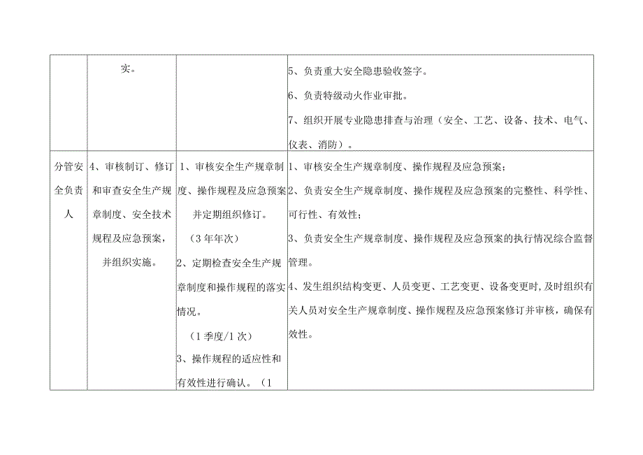 分管安全负责人安全生产责任制履职到位标准.docx_第3页